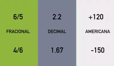 fractional odds, decimal odds, american odds